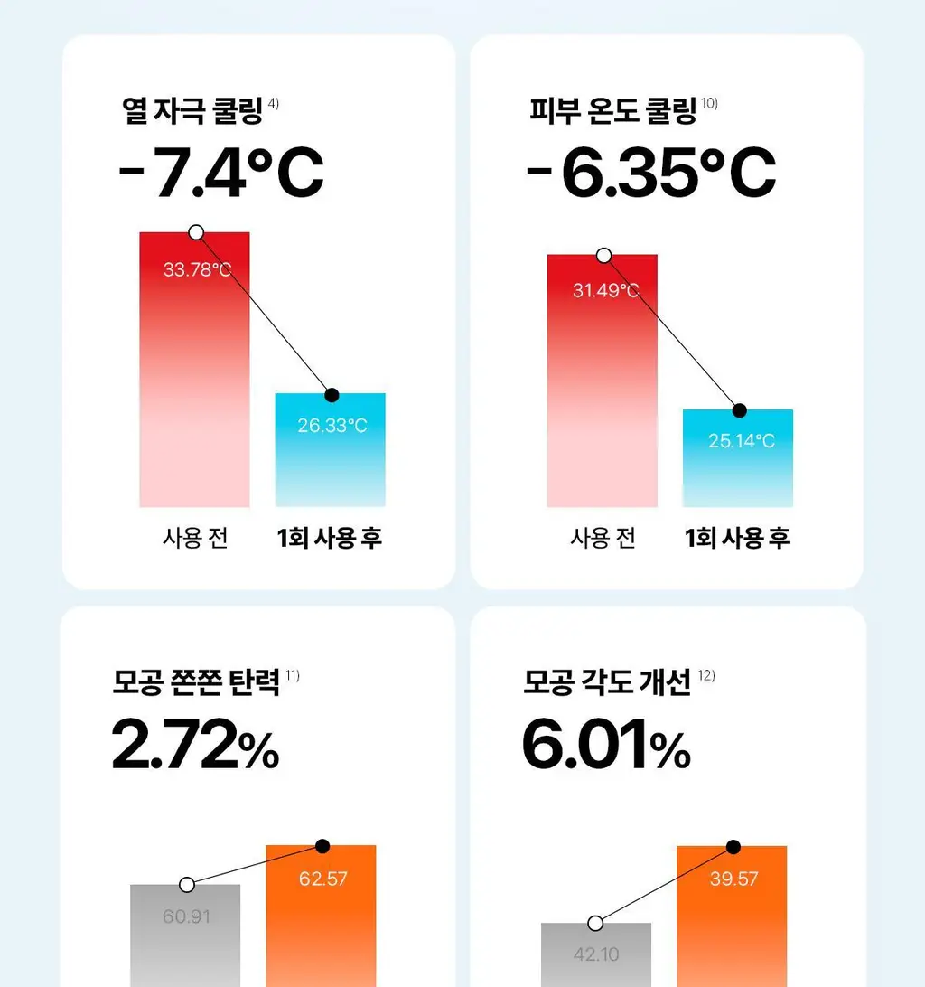 [청담샵템] 센텔리안24 마데카랩 겔 마스크 5매(히알 워터풀 수분/PDRN 스킨 탄력) 상세페이지 64
